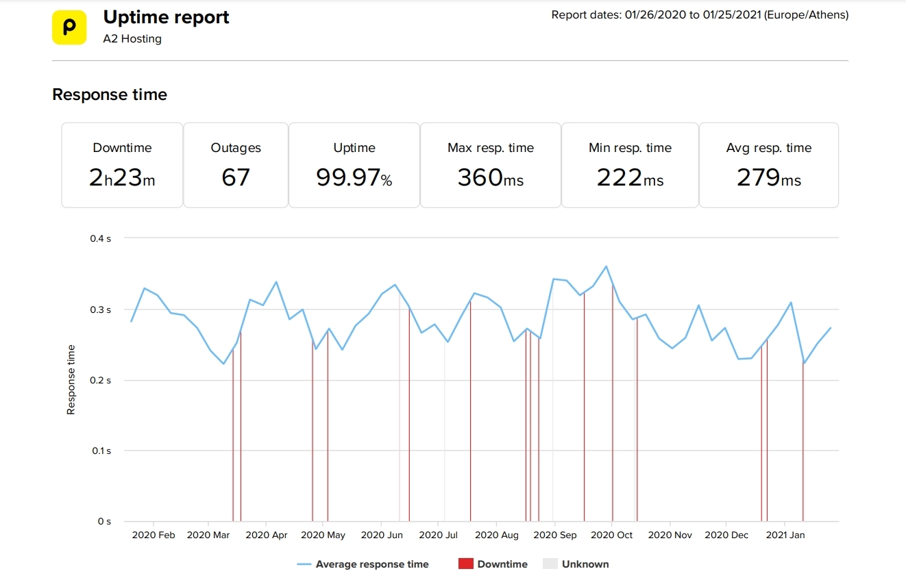 A2 Hosting last 12-month uptime and speed 